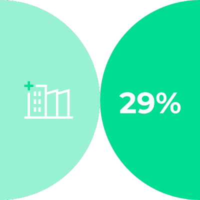 29 percent of the respondents want to upgrade their business and hence modernize IT.